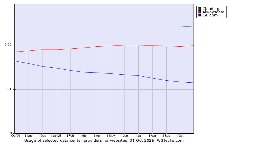 Historical trends in the usage of Clouding vs. Alwaysdata vs. Cellcom