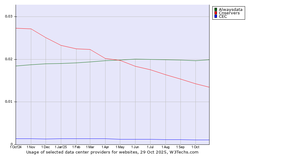 Historical trends in the usage of Alwaysdata vs. Cnservers vs. CEC