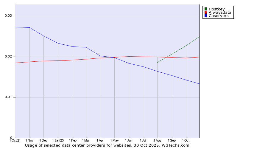 Historical trends in the usage of Hostkey vs. Alwaysdata vs. Cnservers