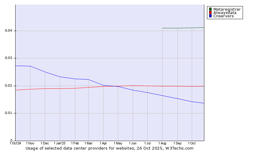 Historical trends in the usage of Metaregistrar vs. Alwaysdata vs. Cnservers