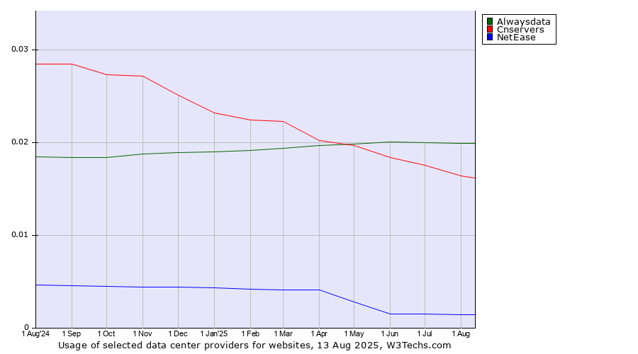 Historical trends in the usage of Alwaysdata vs. Cnservers vs. NetEase