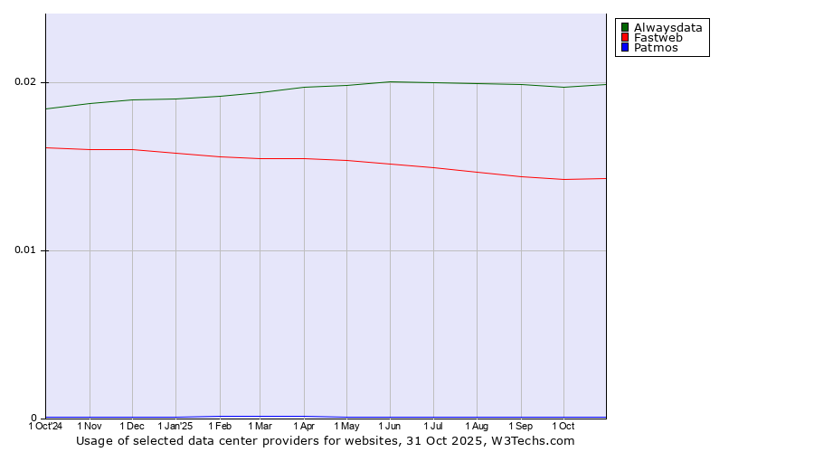 Historical trends in the usage of Alwaysdata vs. Fastweb vs. Patmos