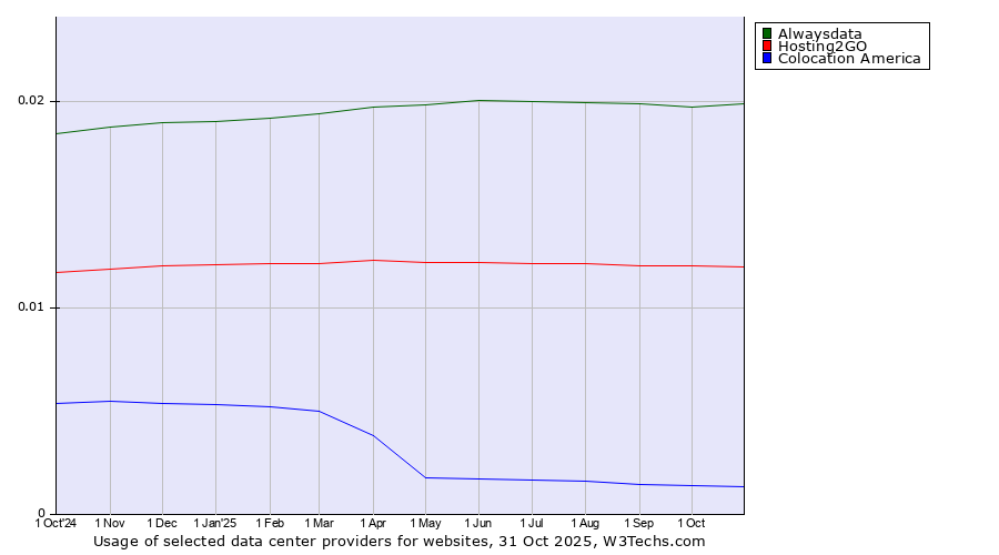 Historical trends in the usage of Alwaysdata vs. Hosting2GO vs. Colocation America