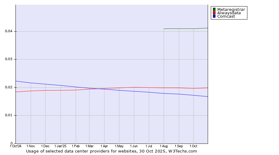 Historical trends in the usage of Metaregistrar vs. Alwaysdata vs. Comcast