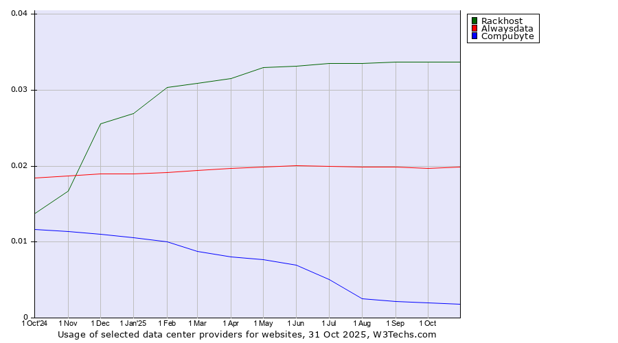 Historical trends in the usage of Rackhost vs. Alwaysdata vs. Compubyte