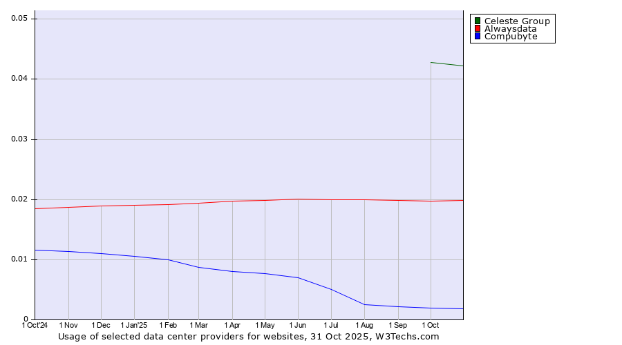 Historical trends in the usage of Celeste Group vs. Alwaysdata vs. Compubyte