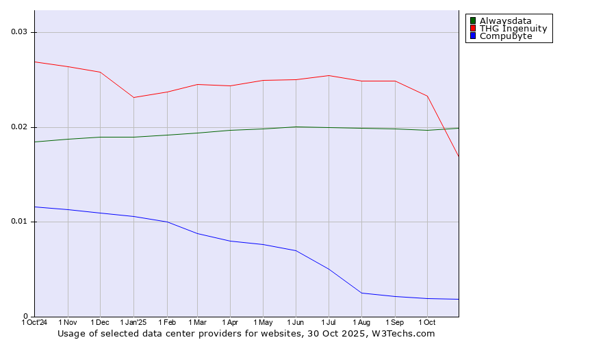 Historical trends in the usage of Alwaysdata vs. THG Ingenuity vs. Compubyte