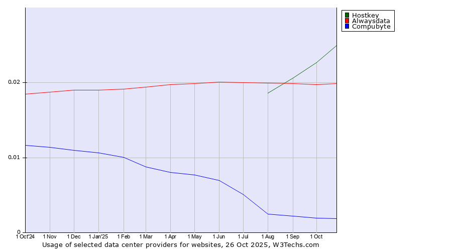 Historical trends in the usage of Hostkey vs. Alwaysdata vs. Compubyte