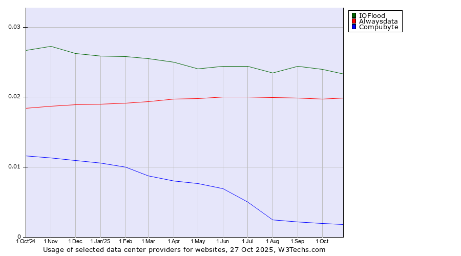 Historical trends in the usage of IOFlood vs. Alwaysdata vs. Compubyte