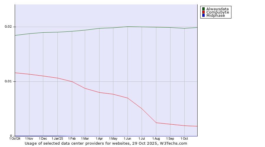Historical trends in the usage of Alwaysdata vs. Compubyte vs. Midphase