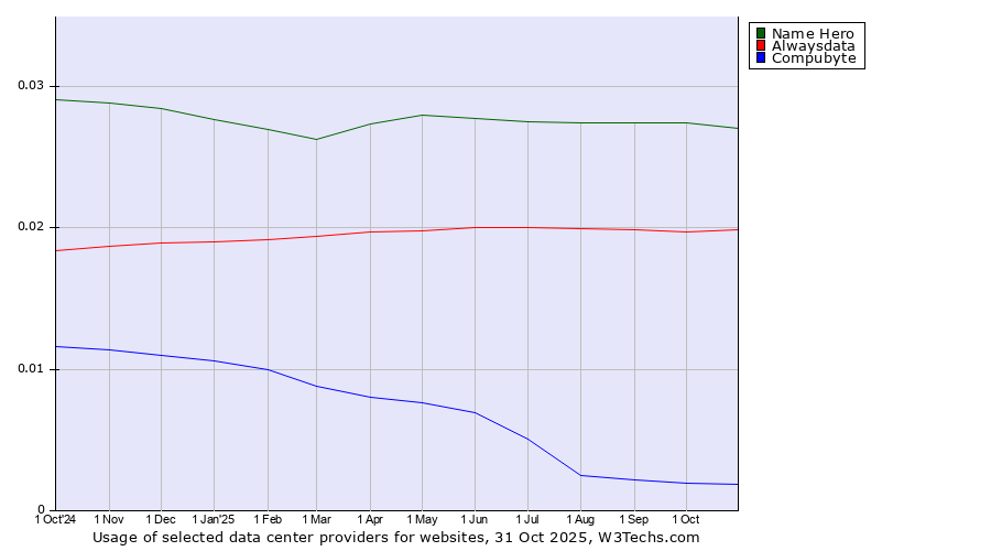 Historical trends in the usage of Name Hero vs. Alwaysdata vs. Compubyte
