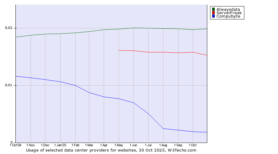 Historical trends in the usage of Alwaysdata vs. ServerFreak vs. Compubyte