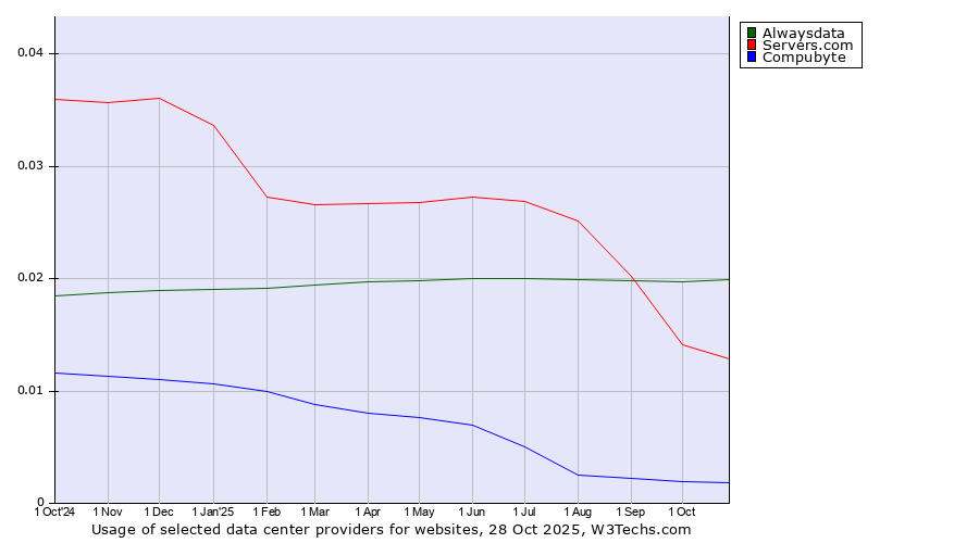 Historical trends in the usage of Alwaysdata vs. Servers.com vs. Compubyte