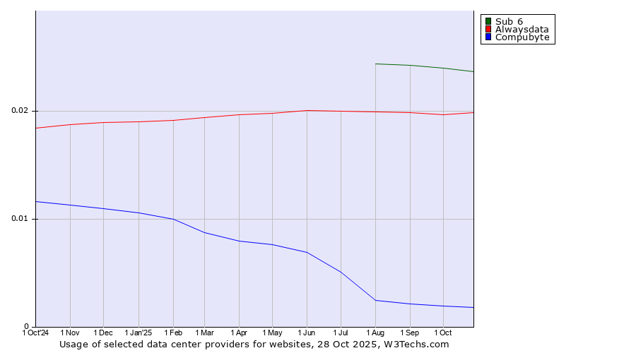 Historical trends in the usage of Sub 6 vs. Alwaysdata vs. Compubyte