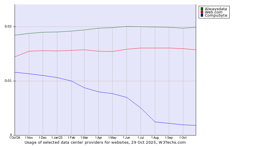 Historical trends in the usage of Alwaysdata vs. Web.com vs. Compubyte