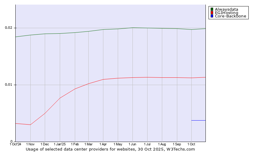 Historical trends in the usage of Alwaysdata vs. EGIHosting vs. Core-Backbone