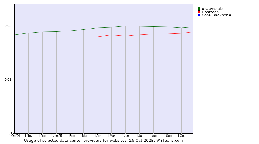 Historical trends in the usage of Alwaysdata vs. Hosttech vs. Core-Backbone