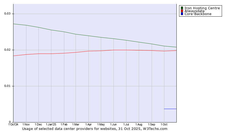 Historical trends in the usage of Iron Hosting Centre vs. Alwaysdata vs. Core-Backbone
