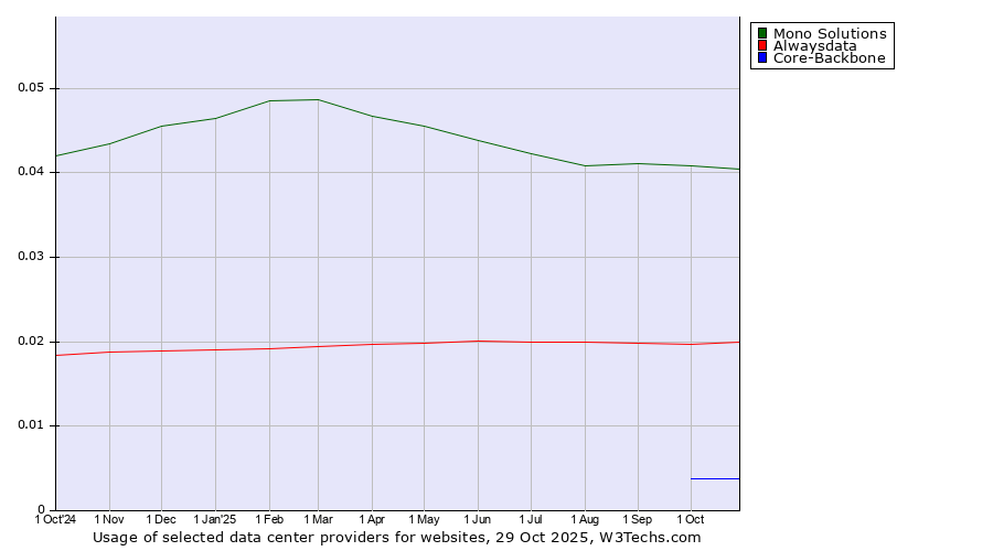 Historical trends in the usage of Mono Solutions vs. Alwaysdata vs. Core-Backbone