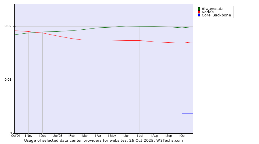 Historical trends in the usage of Alwaysdata vs. Node4 vs. Core-Backbone