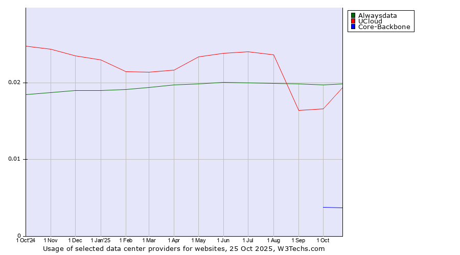Historical trends in the usage of Alwaysdata vs. UCloud vs. Core-Backbone