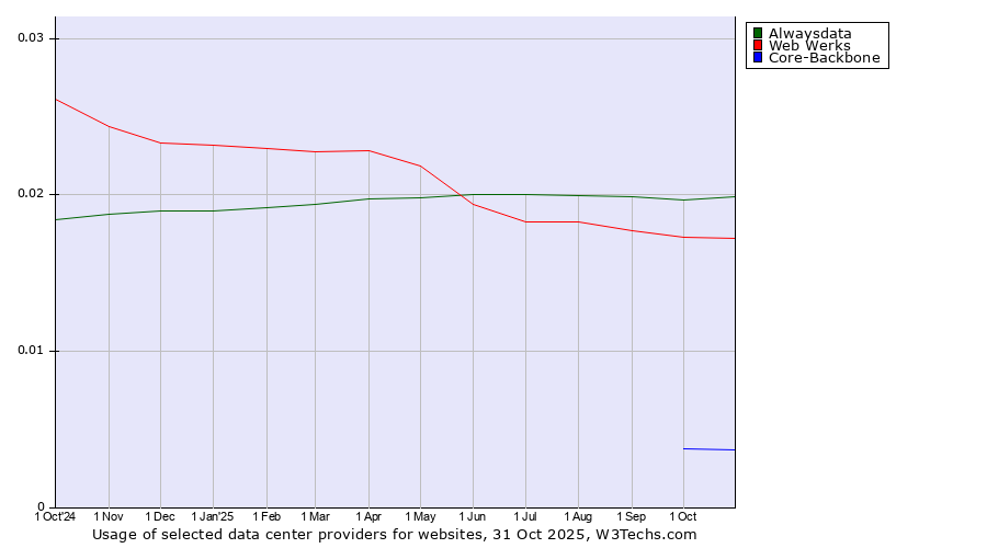 Historical trends in the usage of Alwaysdata vs. Web Werks vs. Core-Backbone