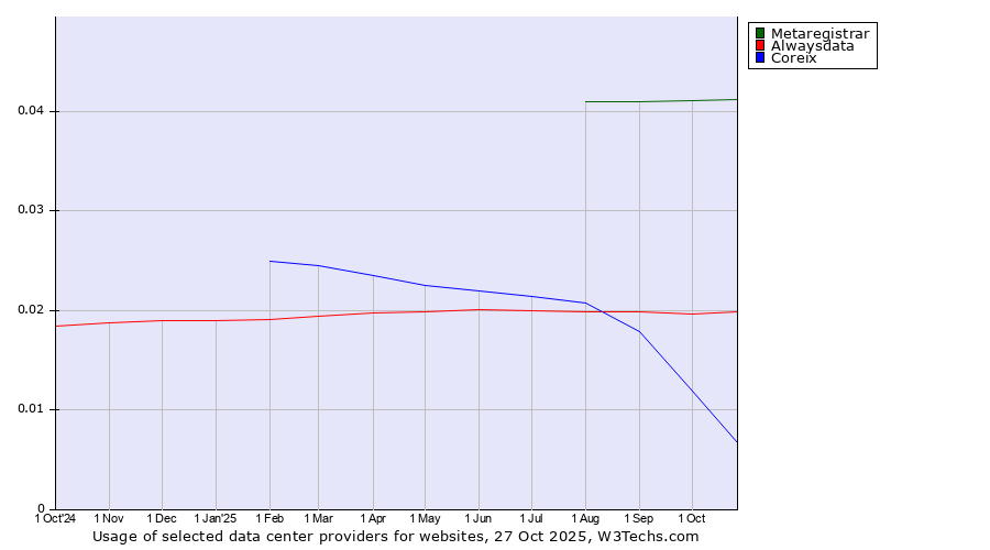 Historical trends in the usage of Metaregistrar vs. Alwaysdata vs. Coreix
