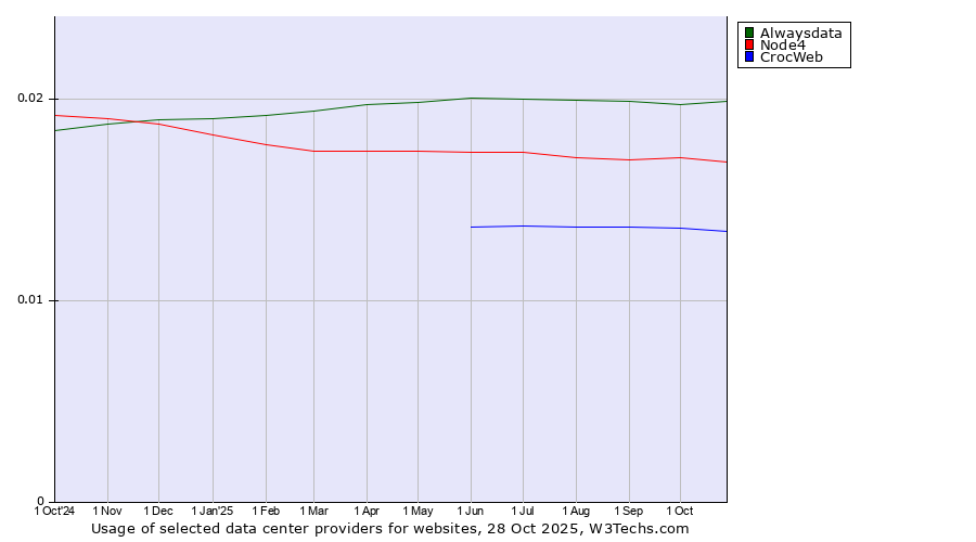 Historical trends in the usage of Alwaysdata vs. Node4 vs. CrocWeb