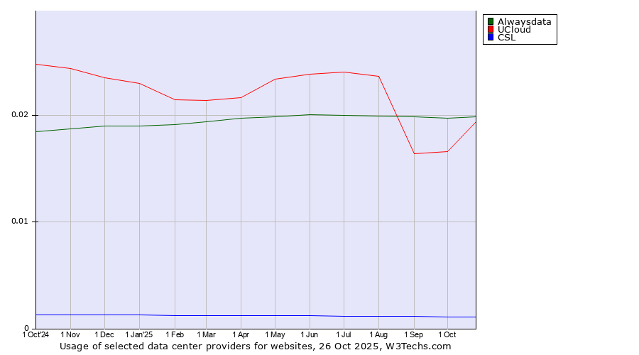 Historical trends in the usage of Alwaysdata vs. UCloud vs. CSL