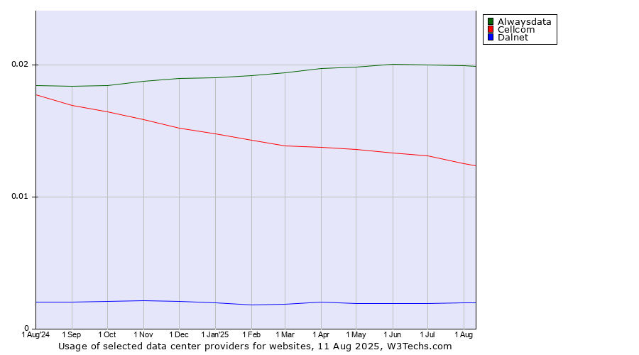 Historical trends in the usage of Alwaysdata vs. Cellcom vs. Dalnet