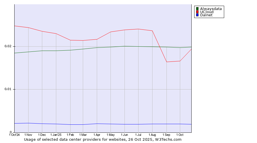 Historical trends in the usage of Alwaysdata vs. UCloud vs. Dalnet