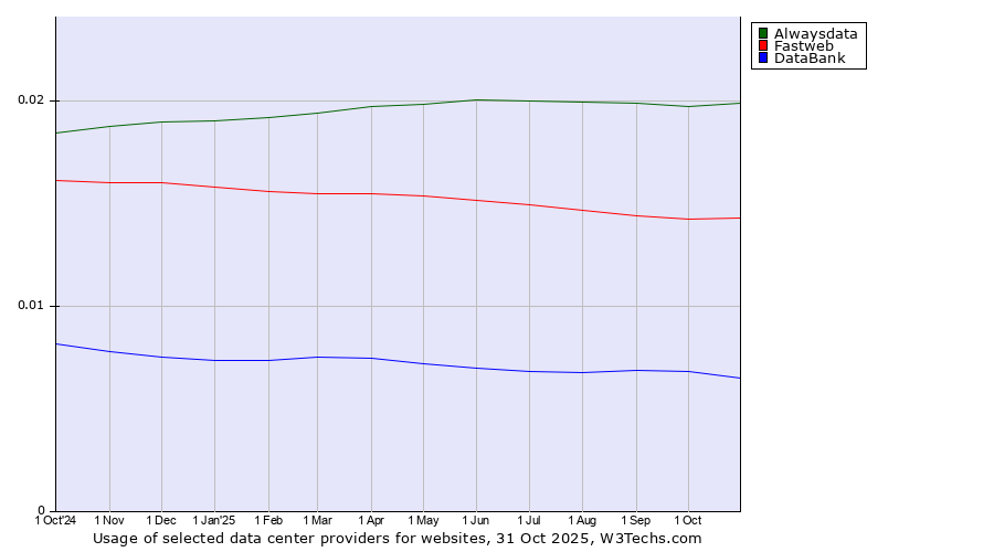 Historical trends in the usage of Alwaysdata vs. Fastweb vs. DataBank