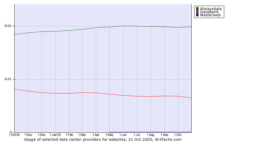 Historical trends in the usage of Alwaysdata vs. DataBank vs. Masterweb