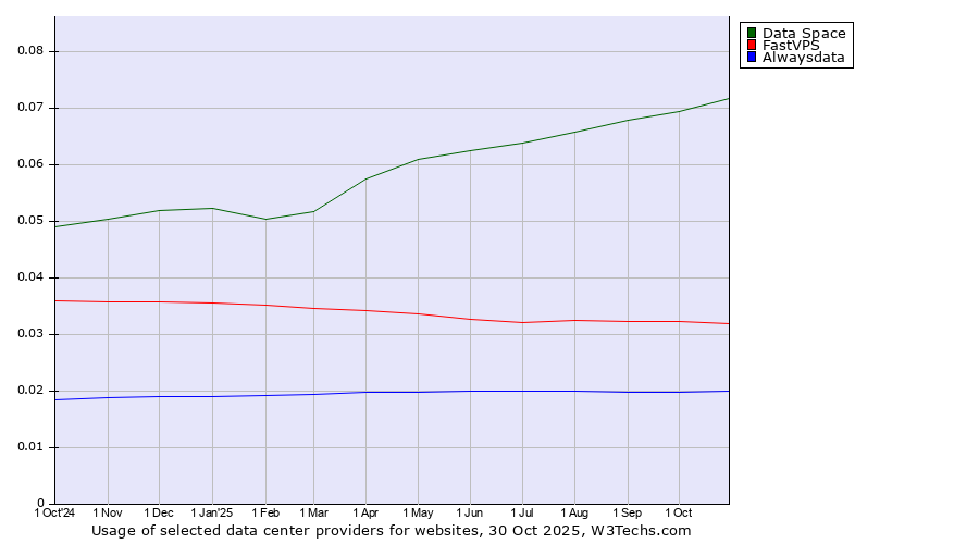 Historical trends in the usage of Data Space vs. FastVPS vs. Alwaysdata