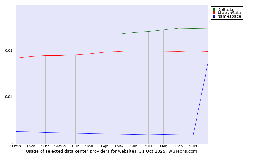 Historical trends in the usage of Delta.bg vs. Alwaysdata vs. Namespace