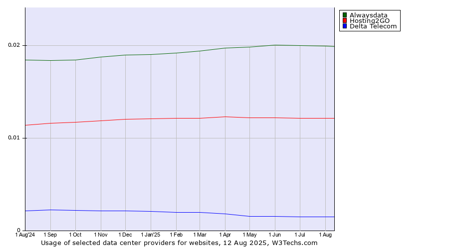 Historical trends in the usage of Alwaysdata vs. Hosting2GO vs. Delta Telecom