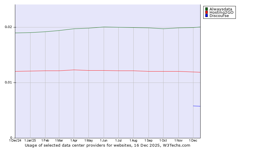 Historical trends in the usage of Alwaysdata vs. Hosting2GO vs. Discourse