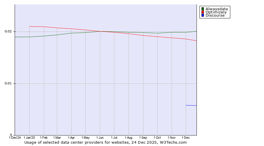 Historical trends in the usage of Alwaysdata vs. Optimizely vs. Discourse