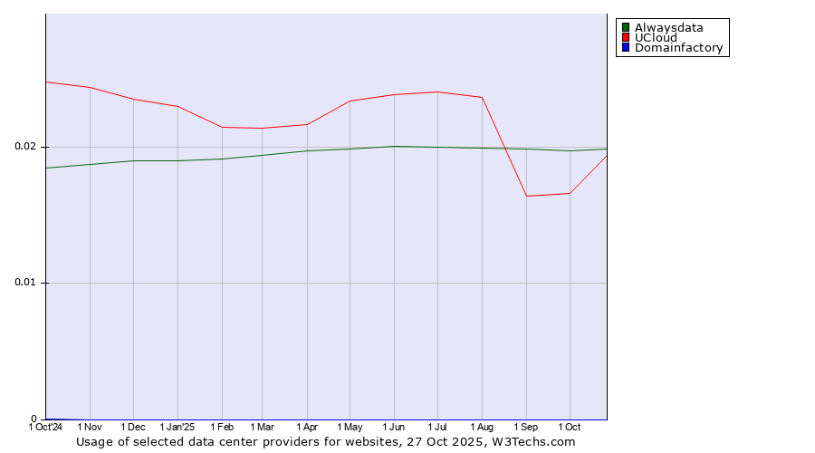 Historical trends in the usage of Alwaysdata vs. UCloud vs. Domainfactory
