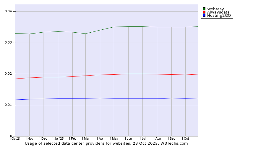 Historical trends in the usage of Webtasy vs. Alwaysdata vs. Hosting2GO