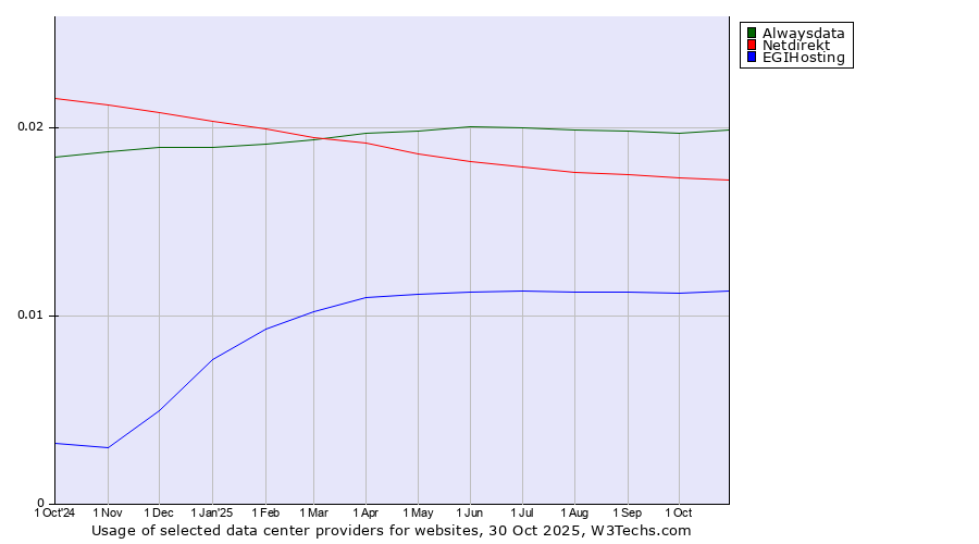 Historical trends in the usage of Alwaysdata vs. Netdirekt vs. EGIHosting