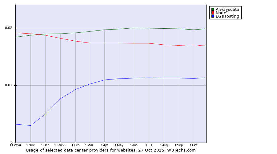 Historical trends in the usage of Alwaysdata vs. Node4 vs. EGIHosting