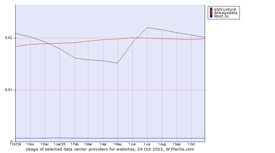 Historical trends in the usage of eStruxture vs. Alwaysdata vs. Root.lu