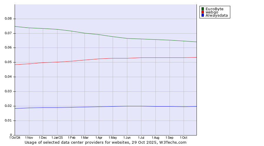 Historical trends in the usage of EuroByte vs. webgo vs. Alwaysdata