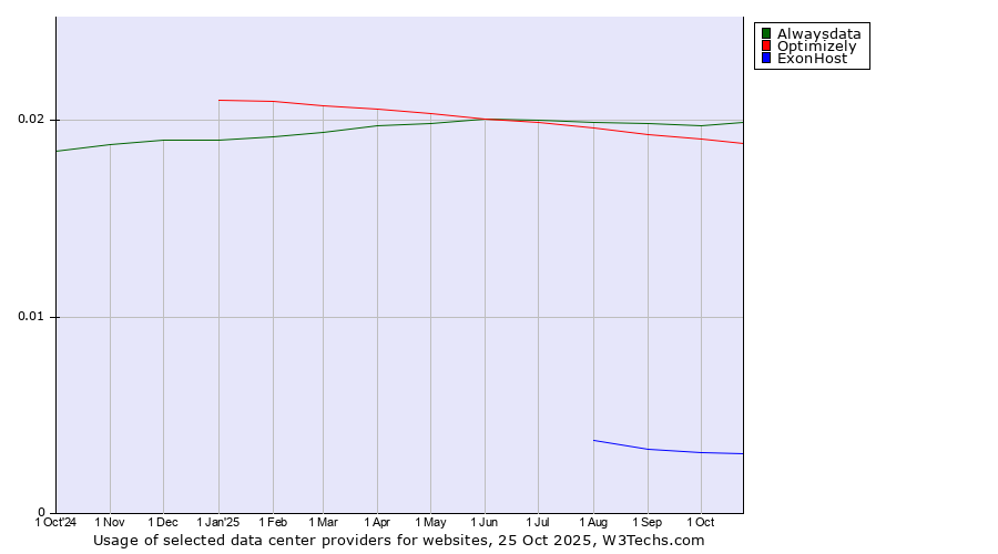 Historical trends in the usage of Alwaysdata vs. Optimizely vs. ExonHost