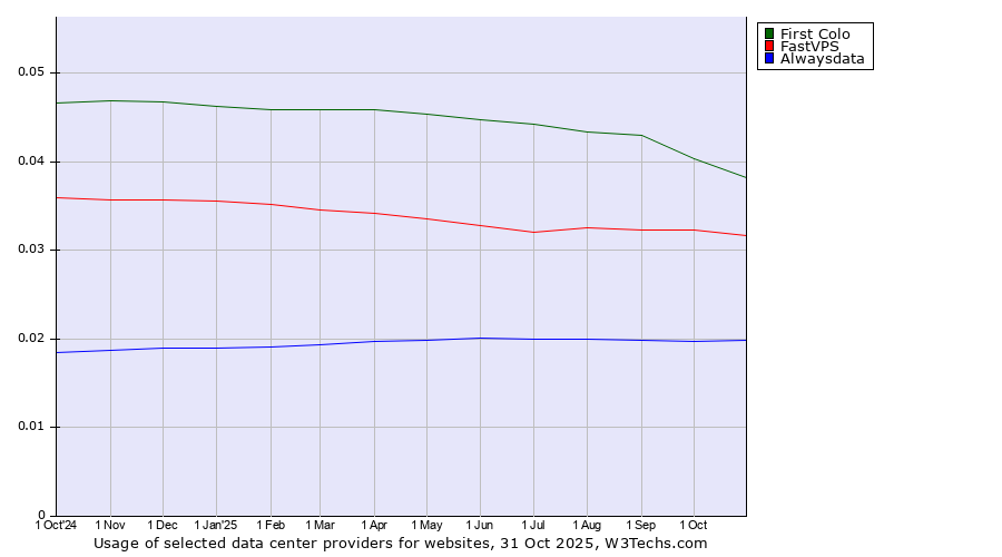 Historical trends in the usage of First Colo vs. FastVPS vs. Alwaysdata