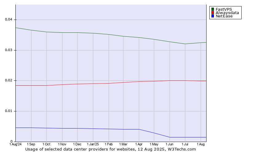 Historical trends in the usage of FastVPS vs. Alwaysdata vs. NetEase