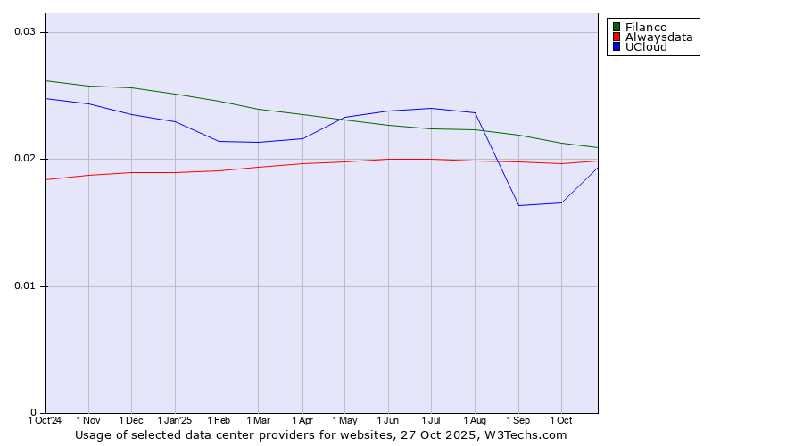 Historical trends in the usage of Filanco vs. Alwaysdata vs. UCloud