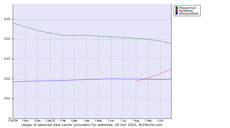 Historical trends in the usage of Flexential vs. Hostkey vs. Alwaysdata