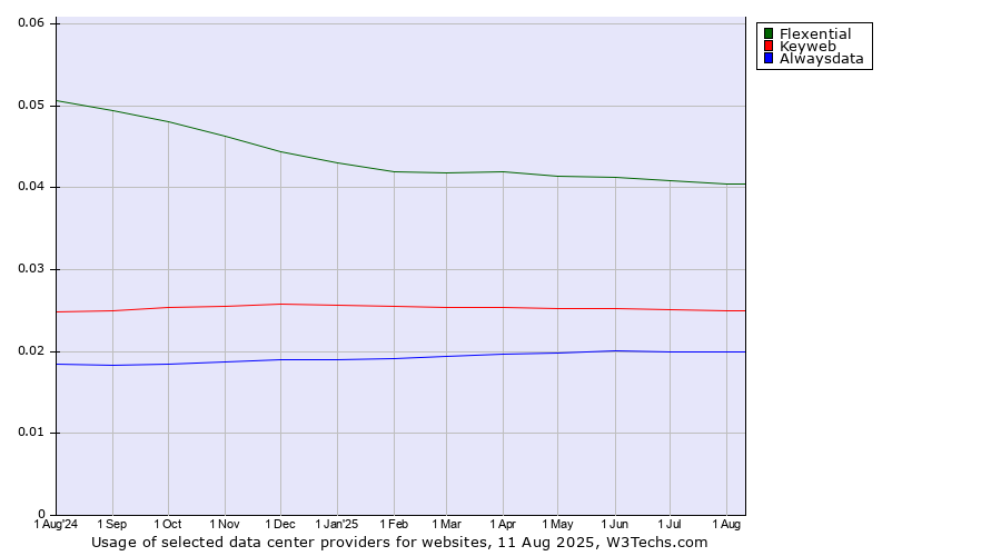 Historical trends in the usage of Flexential vs. Keyweb vs. Alwaysdata